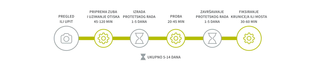 Protetika - Mostovi i krunice
