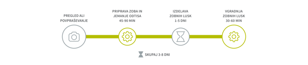 Namestitev zobnih lusk
