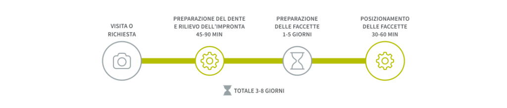 Posizionamento delle faccette
