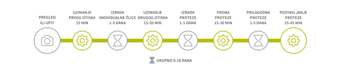Proteze - Postupak