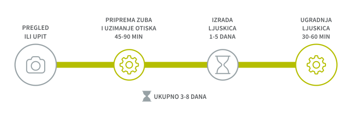 Postavljanje ljuskica-postupak