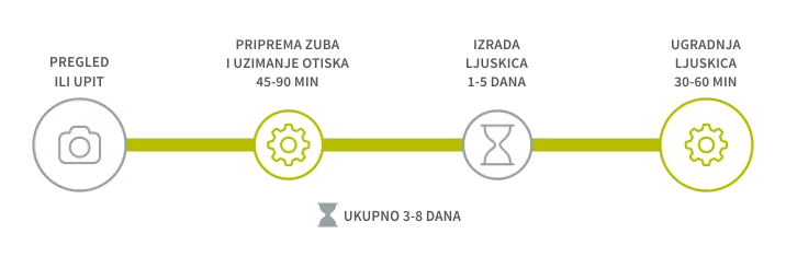 Postavljanje ljuskica-postupak