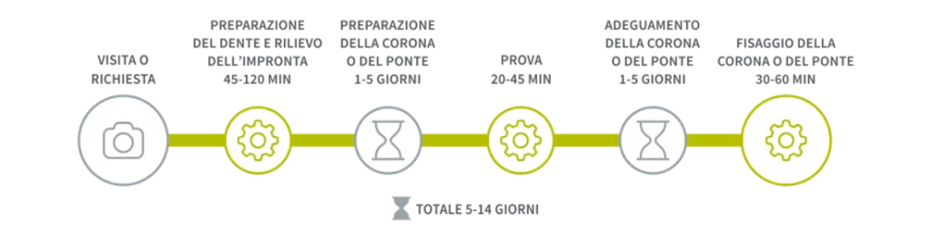 Processo per le corone dentali zirconio ceramica